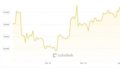 Photo de Bitcoin reste volatil alors que BTC bondit de 2,9 000 $ en 15 minutes avant l’ouverture de Wall St.